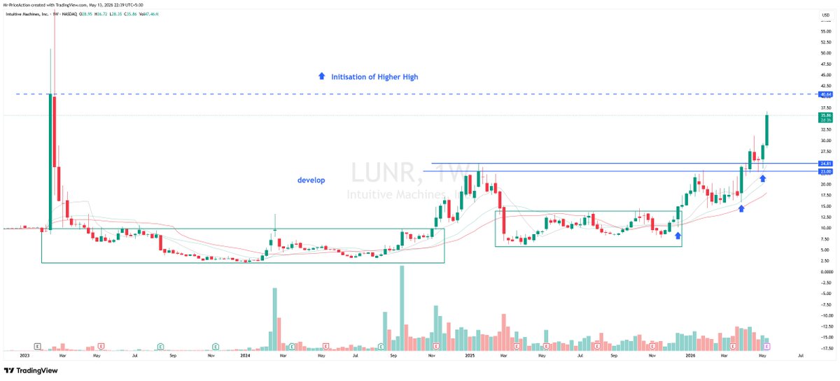 tradewithrd_'s tweet photo. $LUNR $SATL $CIFR
Holding 3 positions as of now. Self explanatory images attached. #NASDAQ https://t.co/eTpBREq7ak