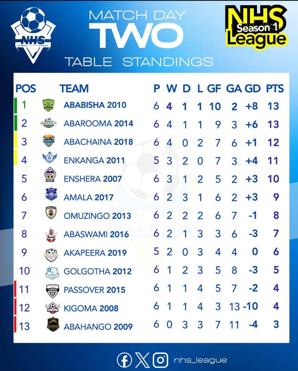 ABAROMAFC's tweet photo. Current table standings

We drop to position two due to goal difference but we have our hopes high. https://t.co/qvMblVDI4o
