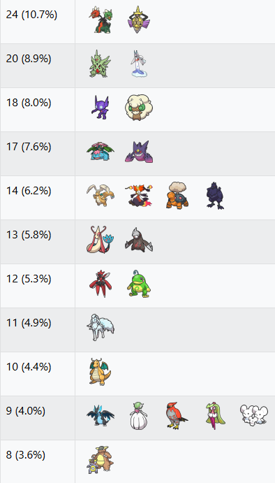 VGC Data tweet media