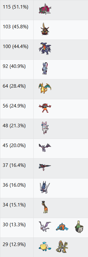 VGC Data tweet media
