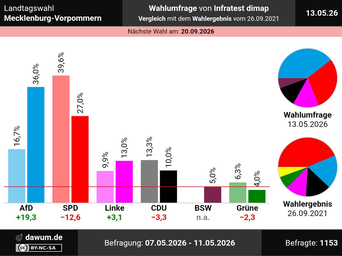Wahlumfragen • dawum.de tweet media