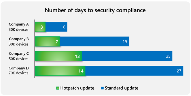NyxioX's tweet photo. Eligible devices: Windows 11 24H2+ managed via Intune or Autopatch.

If your device isn't on the April 2026 baseline yet → one last restart, then hotpatch takes over automatically.
Admins can opt out via Intune policy if needed.

Are you already leveraging this? ↓ 

https://t.co/Ze1VfCsR1m