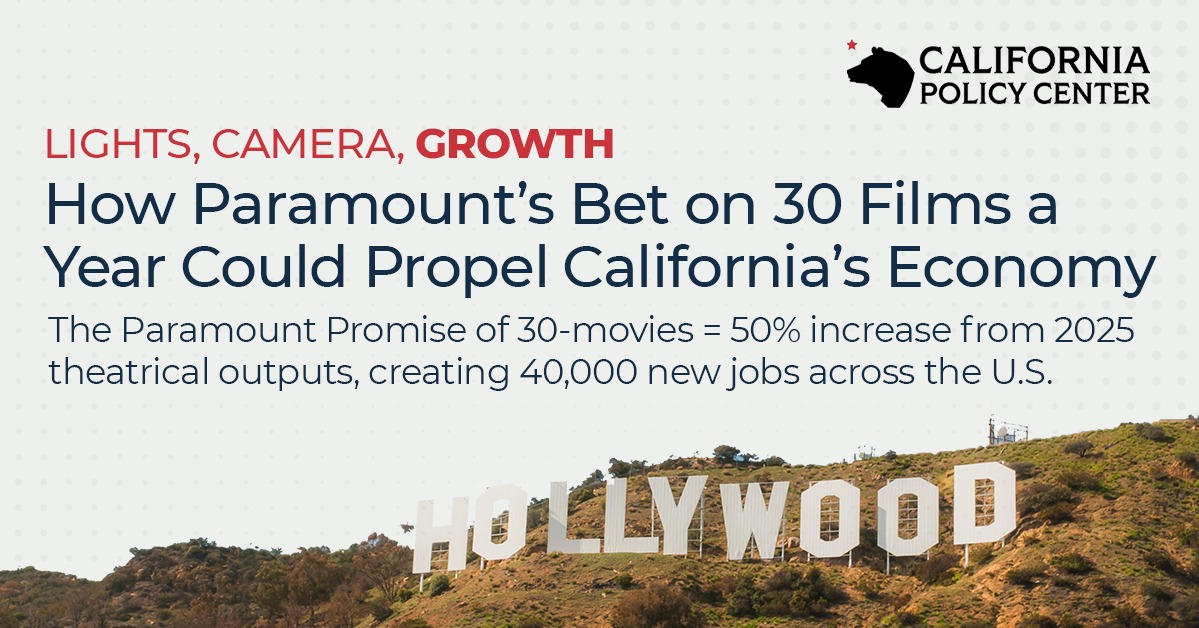 CalPolicyCenter's tweet photo. Economist Jeff Ferry analyzed the economic impact if a combined Paramount-Warner follows through on producing 30 theatrical films annually: roughly 50% more output from the two studios and a ~14% increase across major Hollywood studios overall.