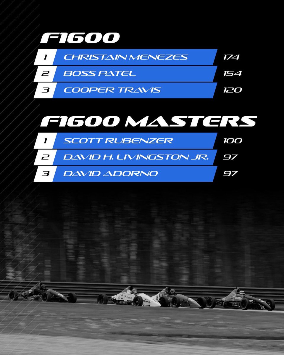 FormulaRaceProm's tweet photo. The season is heating up 🔥

Check out who all is leading the 2026 F1600, F2000, and Atlantic Championships so far!

#RaceFRP / #FRP / #FormulaRacePromotions https://t.co/8zuqvoONYR