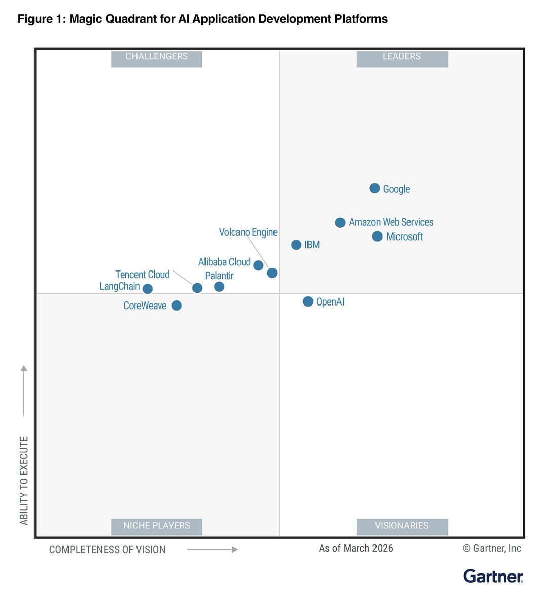 googlecloud's tweet photo. Google has been recognized as a Leader in the @Gartner_inc Magic Quadrant™ for AI Application Development Platforms: Midcycle Update!

Learn more → https://t.co/4IAIjWfq4l https://t.co/d9LfwErbl1