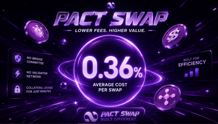 Humtototo's tweet photo. The cost structure behind a protocol matters more than people think.

A lot of cross-chain platforms stay expensive because too many layers need to get paid.
What I find interesting about @Pact_Swap is how lean the model is https://t.co/ss6gSQbtH8