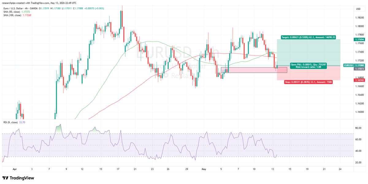 TradeWithAliCom's tweet photo. $EURUSD trade idea.      
Looking for a Medium-Term Buy trade.        

👉🏼👥 Follow @TradeWithAliCom for insightful analysis and valuable education. 📊📚         

#EURUSD #forextrading #forexsignals #forexstrategy #forexprofits https://t.co/fbfu8BdgjN