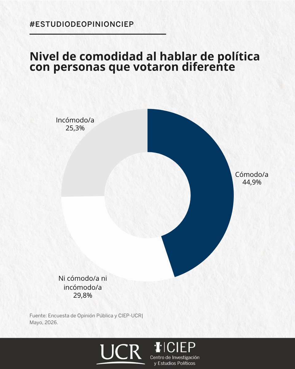 Centro de Investigación y Estudios Políticos (UCR) tweet media