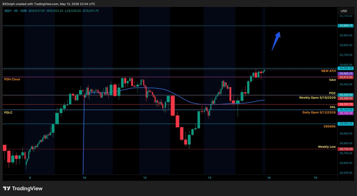 BXDolph's tweet photo. For NQ we might actually take 30K tonight. The expected value is there. We are above the VAH, VWAP, near ATH. NVIDIA and APPLE hit major milestones this week. I do believe the asks are at 30K. A lot of options expire Friday. Threw down a long at open. NFA. #NQ #Futures https://t.co/fLCcerjrSv