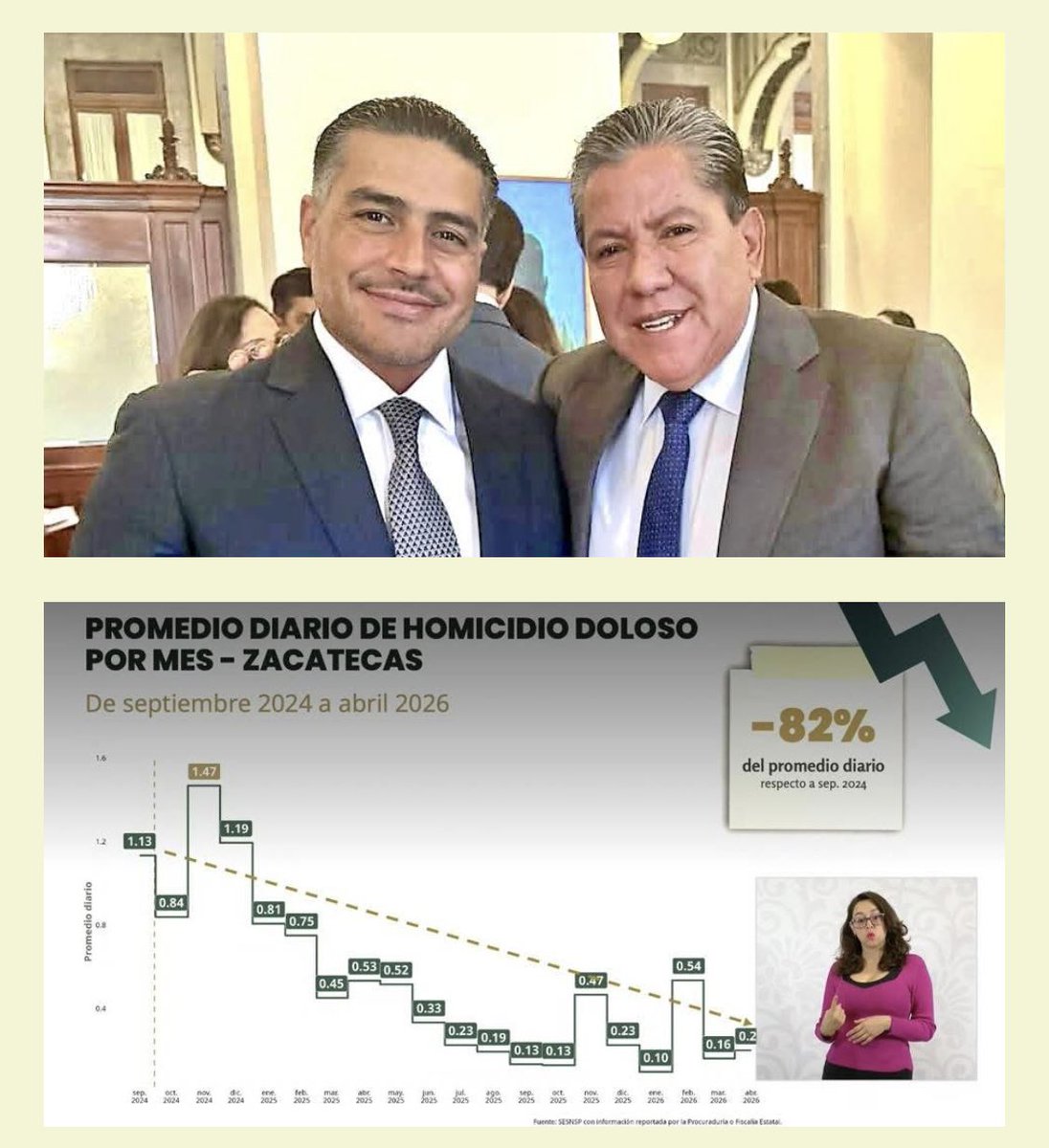 MemoCorrea14's tweet photo. ¿Por qué duele aceptar que #Zacatecas hoy registra apenas seis víctimas en un mes, representando el 0.4% del total nacional? Porque reconocerlo es admitir que la estrategia de pacificación del Gobernador @davidmonrealzac , está funcionando.

➡️ https://t.co/CUEzKkRVXR https://t.co/4DlHwX0eNF