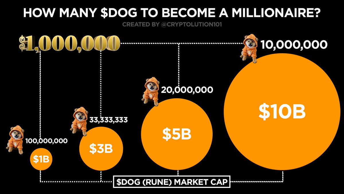 Relentless_btc's tweet photo. You can $DOG cost average your way to becoming a millionaire. https://t.co/qsbUh06q5A
