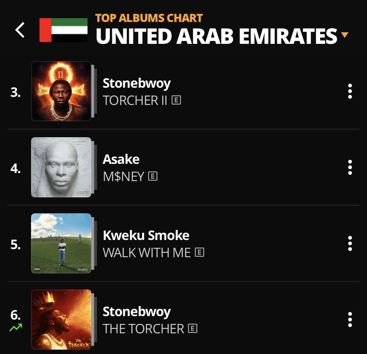 BhimVibez's tweet photo. @stonebwoy has 2 projects in Top 10 on UAE 🇦🇪 Audiomack Music Top Albums 💿  (All Genres).

#3 — #TorcherII
#6 — #TorcherEP

#BhimVibez 

https://t.co/5sAiEdMufy https://t.co/FYlUBp95xa
