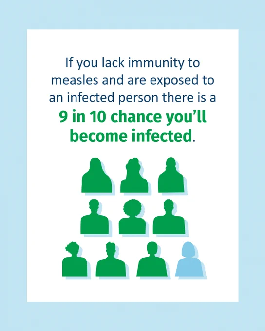 A graphic showing a statistic about measles infection risk. Text reads: "If you lack immunity to measles and are exposed to an infected person there is a 9 in 10 chance you’ll become infected." Below the text are green silhouettes of people, with nine filled in and one outlined.