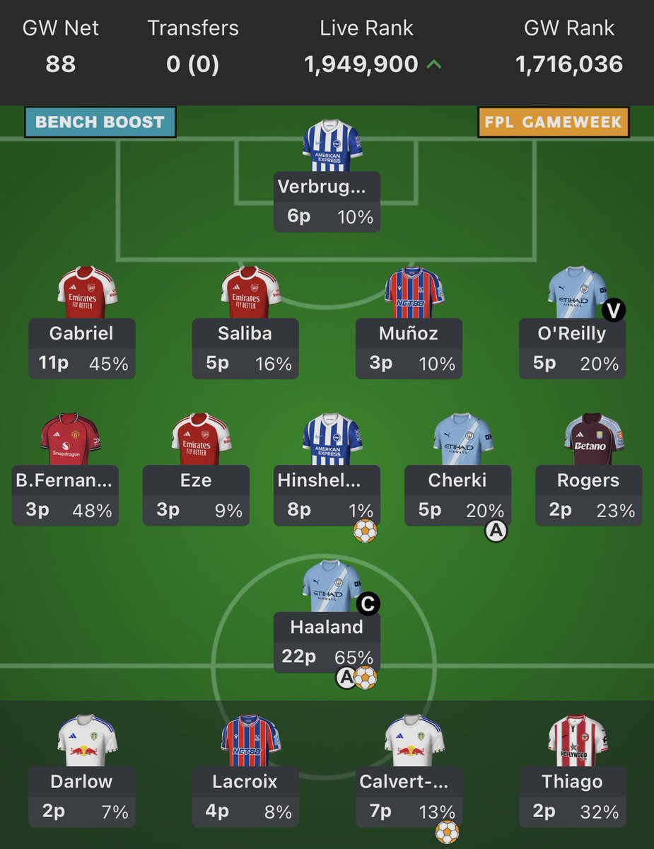 FPLvert's tweet photo. #GW36✅
🌍| 1.954m
🔢| 88

bench boost ended up being worth 15 extra points, so considering we’re on a 10 point green i would class the chip as a success 🥳 

back in the top 2m for the first time since GW32 before the non wildcard fail and #72 hit 💹🚀

#FPL https://t.co/u028t1KXg3