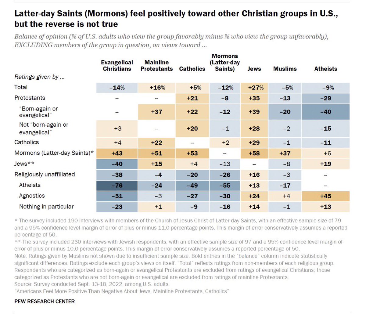 WhtPrl95's tweet photo. @BelteshazzarAD @TraviXai So you refute this study by pew? https://t.co/nLzClitmvl