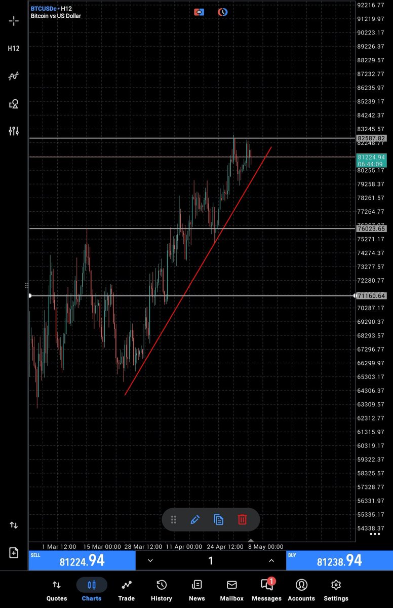 TIFEJOSEF's tweet photo. Last Week #BTCUSD gave us a double top on the H12 and hitted resistance on the weekly so this week/next week,we should get a retest back between 71k-76k 🤞🏼... https://t.co/E4INLou65h