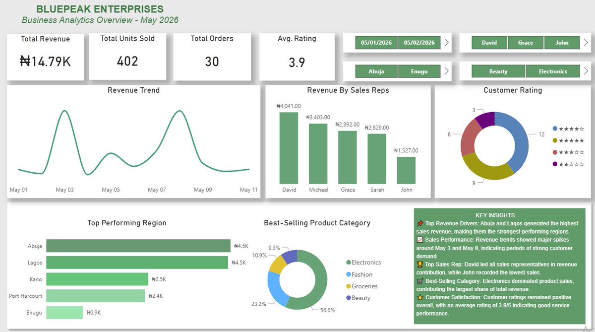 JossyD26's tweet photo. This dashboard provides a comprehensive view of Bluepeak Enterprises business performance by combining revenue analysis, product performance, regional insights, sales trends and customer satisfaction metrics.
#DataAnalysis #PowerBi #Selflearning https://t.co/G8VqY0wlWG
