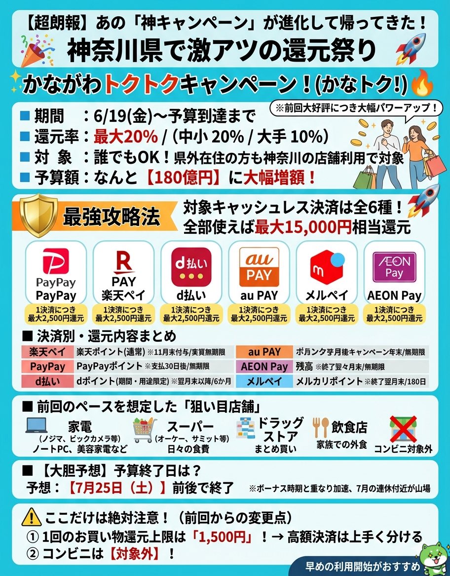 ourmoneybook's tweet photo. 【全員対象】あの伝説の「神キャンペーン」が進化して帰ってきた…！神奈川県で激アツの還元祭りが始まります🔥
前回、一瞬で予算が枯渇したキャンペーン。今回は予算なんと【180億円】に大幅増額！しかも専用アプリ不要で超簡単です👇攻略方法解説します。
🔻『かながわトクトクキャンペーン！（かなトク！）』
・期間：6/19(金)〜予算到達まで
・還元率：最大20%（中小20%、大手10%）
・対象：誰でもOK！（県外在住でも神奈川の対象店舗なら対象）

▪️今回の最強攻略法
対象のキャッシュレス決済は全6種！
（PayPay、楽天ペイ、d払い、au PAY、メルペイ、AEON Pay）
1つの決済につき上限2,500円還元。つまり…
【6つ全部使えば最大15,000円相当の還元】が受けられます！無双すぎませんか…？💸

⚠️ ここだけは絶対注意！（前回からの変更点）
① 1回のお買い物での還元上限は「1,500円」まで！高額決済は上手く分けるのが吉。
② コンビニは【対象外】に！スーパーや家電量販店、飲食店でガッツリ使いましょう。

■ 決済別・還元内容まとめ
今回の最大の特徴は「1決済あたり2,500円」の上限。
つまり、6つの決済を使い分けるのが正解です。
・楽天ペイ：楽天ポイント(通常) ※11月末付与/実質無期限
・PayPay：PayPayポイント ※支払30日後/無期限
・d払い：dポイント(期間・用途限定) ※翌月末以降/6か月
・au PAY：au PAY 残高 ※終了翌々月末/無期限
・AEON Pay：AEON Pay 残高 ※終了翌々月末/無期限
・メルペイ：メルカリポイント ※終了翌月末/180日
注目は「楽天ペイ」。通常ポイントで還元されるため、カード支払いの充当にも使えて資産性が高いです。逆にd払いは期限（6か月）があるので失効に注意！

■ 前回をペースを想定した「狙い目店舗」
今回は「コンビニ対象外」が最大の注意点。賢く上限を埋めるならここ。
・家電（ノジマ、ビックカメラ等）
ドラレコや美容家電など、1.5万円前後の買い物を「決済を分けて」買うのが最強。
・スーパー（オーケー、サミット等）
日常の食費を20%オフにするのが最も確実な節約。
・ドラッグストア
まとめ買い推奨。ウエル活との併用が可能なら爆益。
・飲食店
家族での外食は「かなトク！」期間中に集中させましょう。

■【大胆予想】予算終了日はいつ？
今回の予算は180億円。前回より増えましたが、支払い方法の簡易化とキャンペーンの知名度は圧倒的に高いです。
・1日あたりの消化額予想：約5億円弱
・マネーの犬の結論：【7月25日（土）】前後で終了と予想！
6月19日の開始から約35〜40日前後。ボーナス時期と重なるため、7月に入ると一気に加速。7月の連休付近が最大の山場になる⁉︎