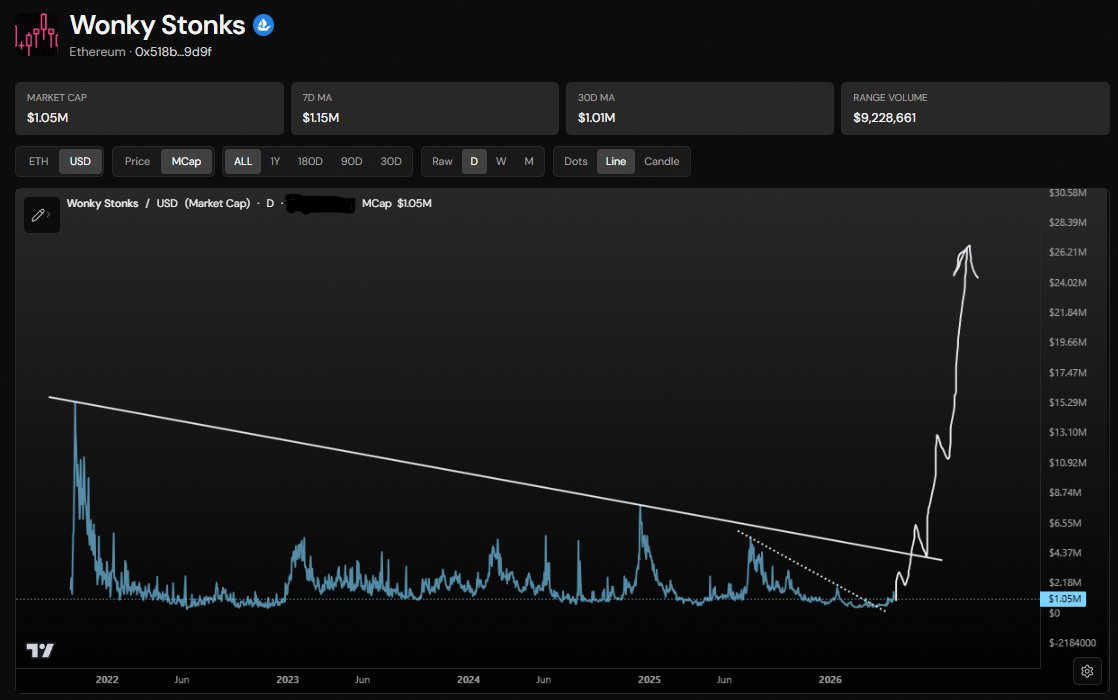 CryptoKaleo's tweet photo. A huge gap in the NFT space is lack of decent charting for collections.

There are a few sites out there that *have* charts, but the UI/UX is terrible across the board - and none of them compare to the industry standard.

As the founder of Wonky Stonks, which is literally chart art, I thought it would be the perfect fit to fill that gap and make a free tool for anyone to use.

Still refining a few things and adding some more features, but should be ready for y'all to use soon.

Will start with a list of top collections and add more as there's more demand.

Let me know what you want to see added in the comments ⬇️

Make NFTs great again.