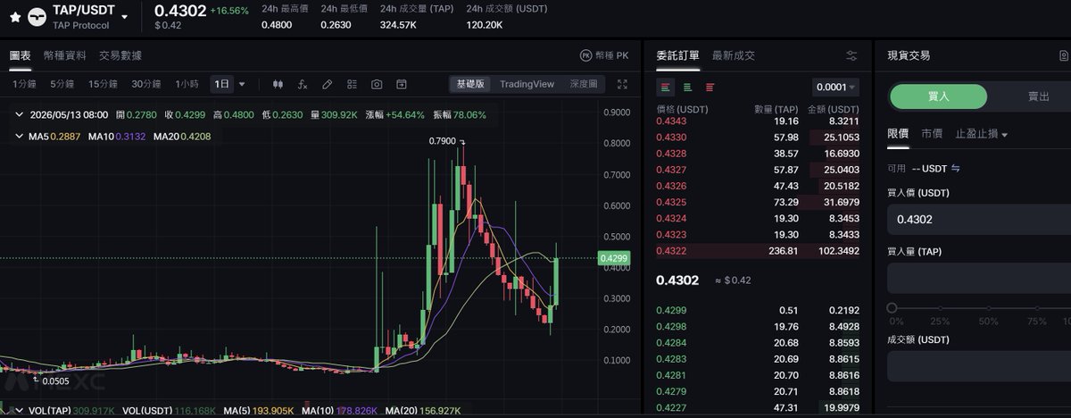 Bitaporg's tweet photo. 📡 比特币生态每日进展汇总

🟠 $BTC ：$79241
🟡 $TAP ：$0.42（TAP 协议即将发布重大公告，或将带来新的行业突破，暂未完全披露细节）
🔵 $NAT ：$0.00000012
🔵 $BIT ：  $0.000000005
🌐 生态动态：
• TAP 协议正在酝酿关键级更新，被认为是比特币生态的重要创新节点之一，市场关注度持续升温
• 矿池生态持续扩展，从东方 SpiderPool / F2Pool / AntPool 到美国 Luxor Mining，全球算力网络进一步整合
• Luxor 已正式领取 NAT 挖矿奖励，NAT 作为“比特币安全预算层”的参与度持续提升
• NAT 定位进一步强化：不仅是安全预算，更是网络运行的一部分基础结构
• BitDEX 正在优化中，重点推进 $BIT $NAT 交易支持，以提升 DMT 资产流动性与交易体验
⚙️ 生态叙事核心：
$NAT $BIT 正在向比特币 L1 基础设施角色演进，在算力与预算体系中逐步形成长期位置。

#Bitcoin #TAP #NAT #BIT #BitDEX #CryptoInfrastructure #Ordinals #Mining