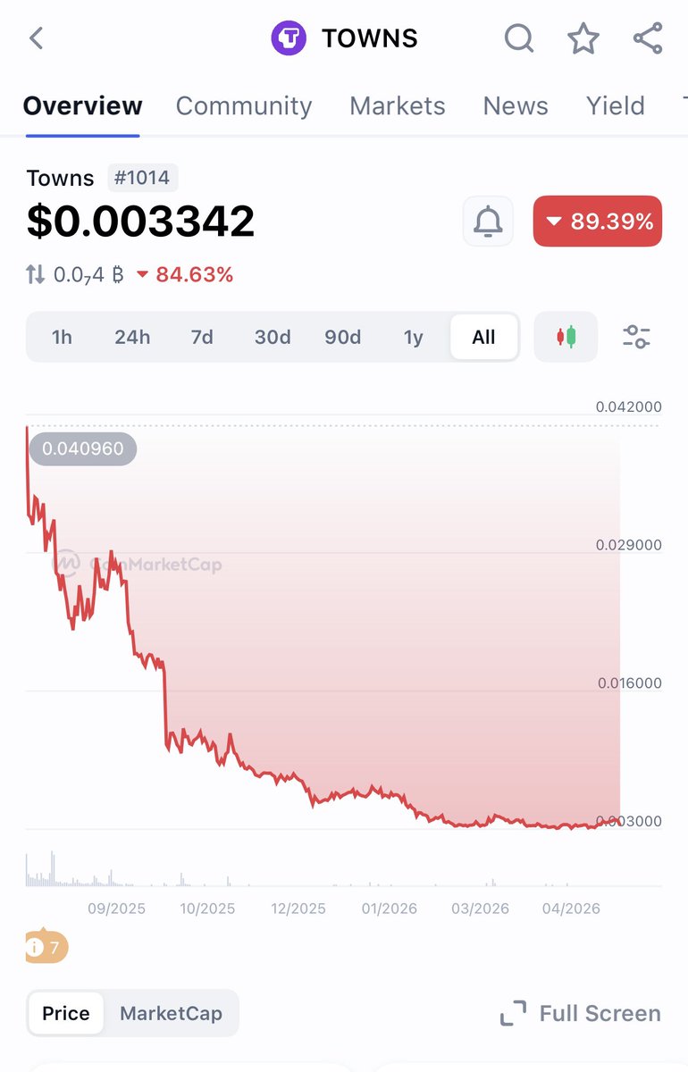 cryptosilar's tweet photo. Worst scam fraud $towns token rugged people on binance ! 
Never buy new tokens on binance !

Towns scam Team profiles:
@patfives @Crisvond  @coinbilly @benrbn https://t.co/UtFNDuJGk8