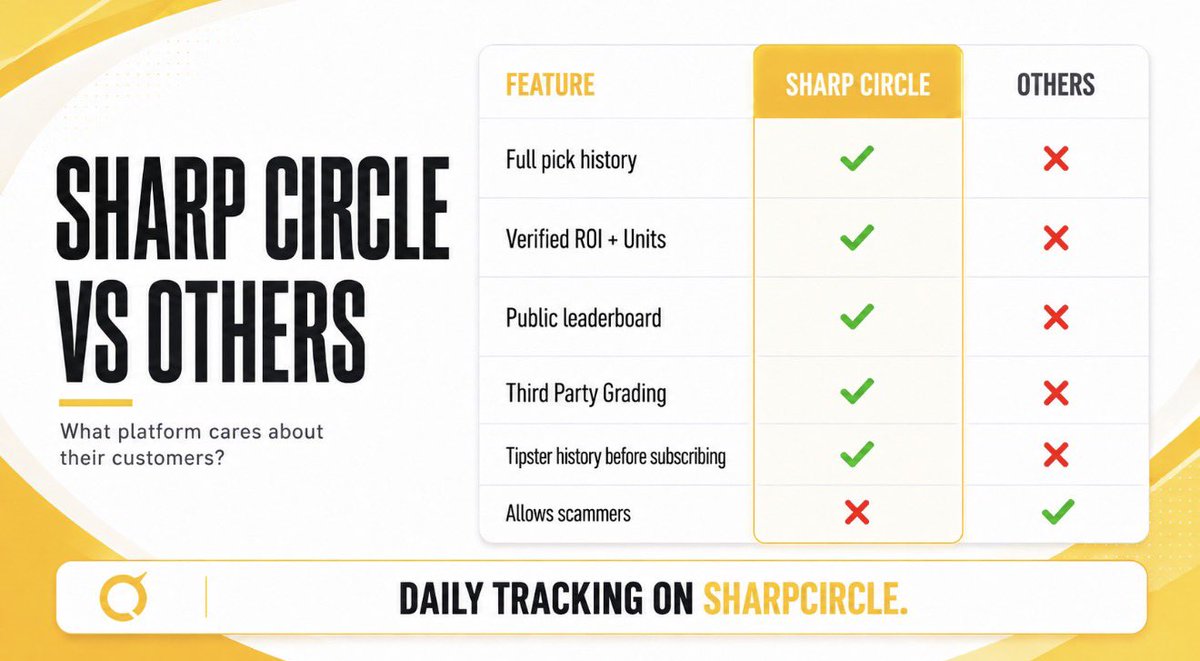 Sharp Circle Machine DM us 📩 We’re looking to add more cappers to Sharp Circle. If you’re ...