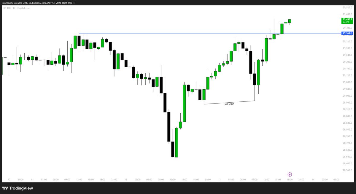 Kennanmte's tweet photo. @stocksformex Büyük timeframedeki MMXM'in originin alınta draw bırakarak düşmesi bayağı high prob setup imkanları sunuyor. Burda ilk entry alma sebebim 0950-1010 macrosunda fiyatın SMT oluşturmasıydı. İkinci entrymide oluşan siyah mumun engulflanmasıyla aldım. https://t.co/qJofL4pm56