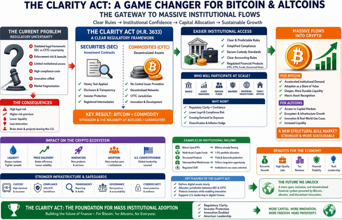 CdeCriptoz's tweet photo. Esto es lo que debes saber sobre la Clarity Act:

- Otorga un estatus jurídico claro a Bitcoin y a las altcoins.

- El reconocimiento jurídico de las criptomonedas permite a los inversores institucionales entrar en este mercado eliminando cualquier riesgo legal.

- De este modo, miles de millones de dólares estadounidenses podrán fluir hacia el mercado cripto.

- Esta ley también otorga un estatus jurídico claro a las stablecoins y a las finanzas descentralizadas, que representan con diferencia el aspecto más concreto a nivel macroeconómico de la blockchain.

- El papel de la Commodity Futures Trading Commission y de la Securities and Exchange Commission queda clarificado, y los ETF podrán lanzarse sobre altcoins cumpliendo plenamente con la normativa.