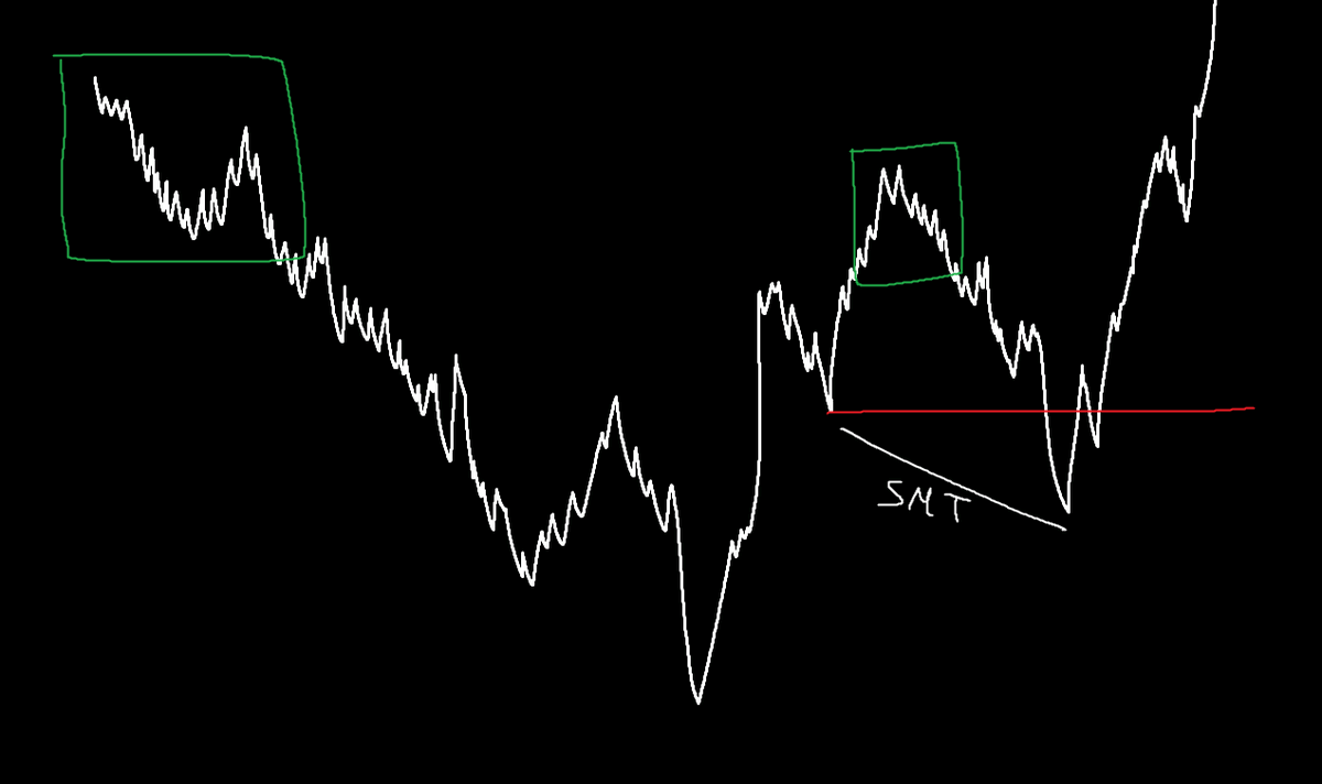 Kennanmte's tweet photo. @stocksformex Büyük timeframedeki MMXM'in originin alınta draw bırakarak düşmesi bayağı high prob setup imkanları sunuyor. Burda ilk entry alma sebebim 0950-1010 macrosunda fiyatın SMT oluşturmasıydı. İkinci entrymide oluşan siyah mumun engulflanmasıyla aldım. https://t.co/qJofL4pm56