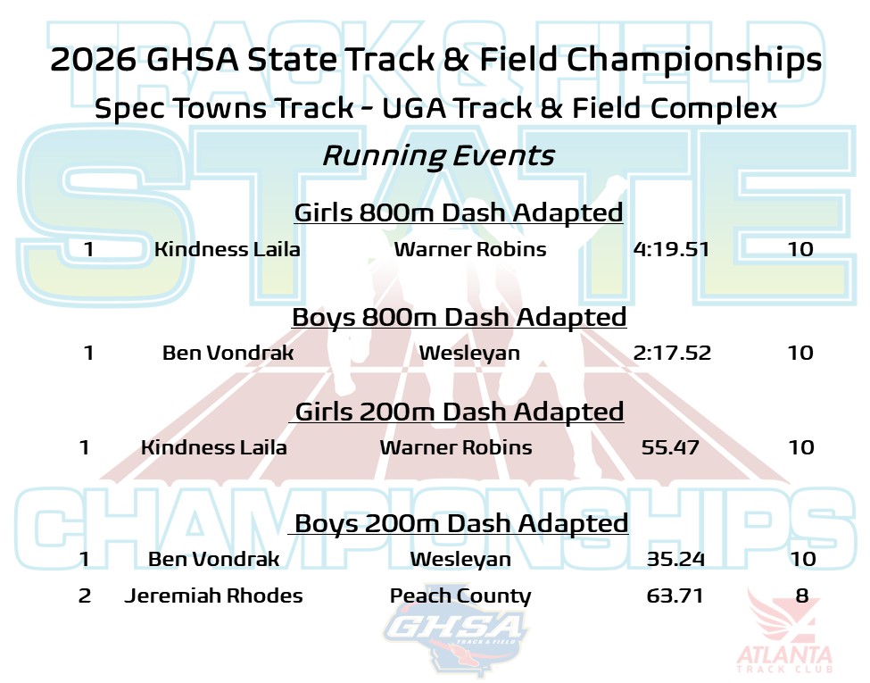 OfficialGHSA's tweet photo. Track & Field Championships | Adapted Running
@UGAAthletics Track & Field Complex - Athens

🥇Girls 800m Dash: Kindness Laila #WarnerRobins (4:19.51)
🥇Boys 800m Dash: Ben Vondrak #Wesleyan (2:17.52)

🥇Girls 200m Dash: Kindness Laila #WarnerRobins (55.47)
🥇Boys 200m Dash: Ben Vondrak #Wesleyan (35.24)

Meet Results at https://t.co/lQx2m9FqsC
@ATLtrackclub @STCFieldBuilder @OrthoAtlanta
@WRHSAthletics25 @Wesleyan_School