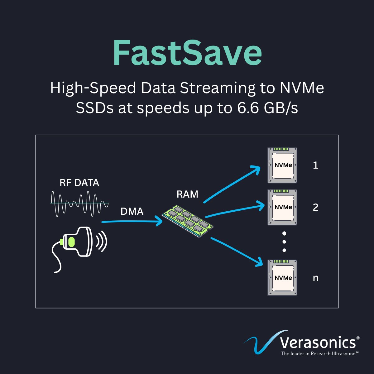 Verasonics's tweet photo. 🚀 FastSave for Vantage® 𝘕𝘟𝘛 systems enables continuous RF data streaming directly to SSD storage at speeds up to 6.6 GB/s. Built for high-throughput experiments with parallel file writing, lower-rate live monitoring, and ready-to-use acquisition sequences.
#ResearchUltrasound https://t.co/k3yXjKqVnT