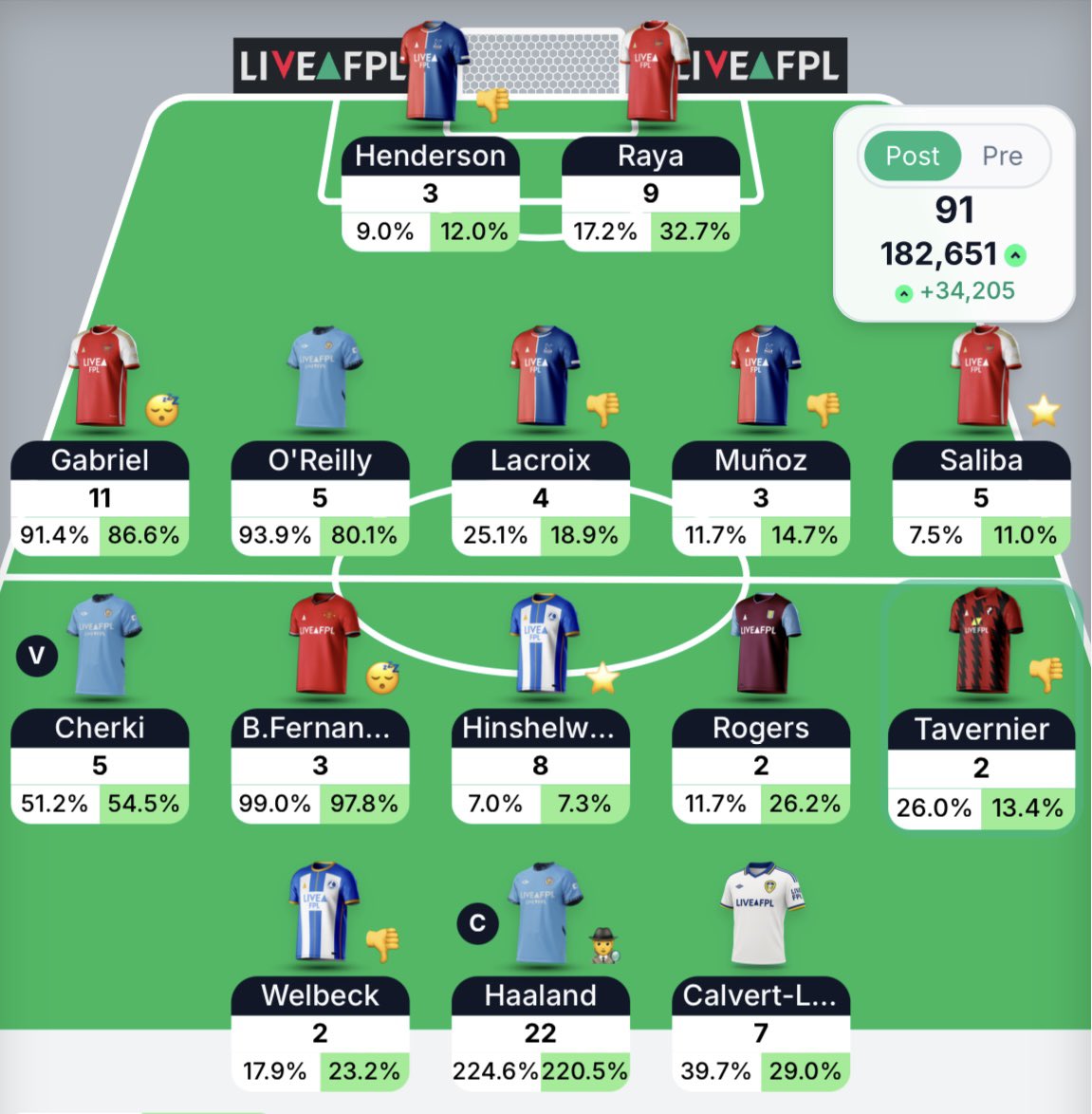 fplney's tweet photo. 91 points!

⬆️ 182k https://t.co/C2r2rgvI6Y