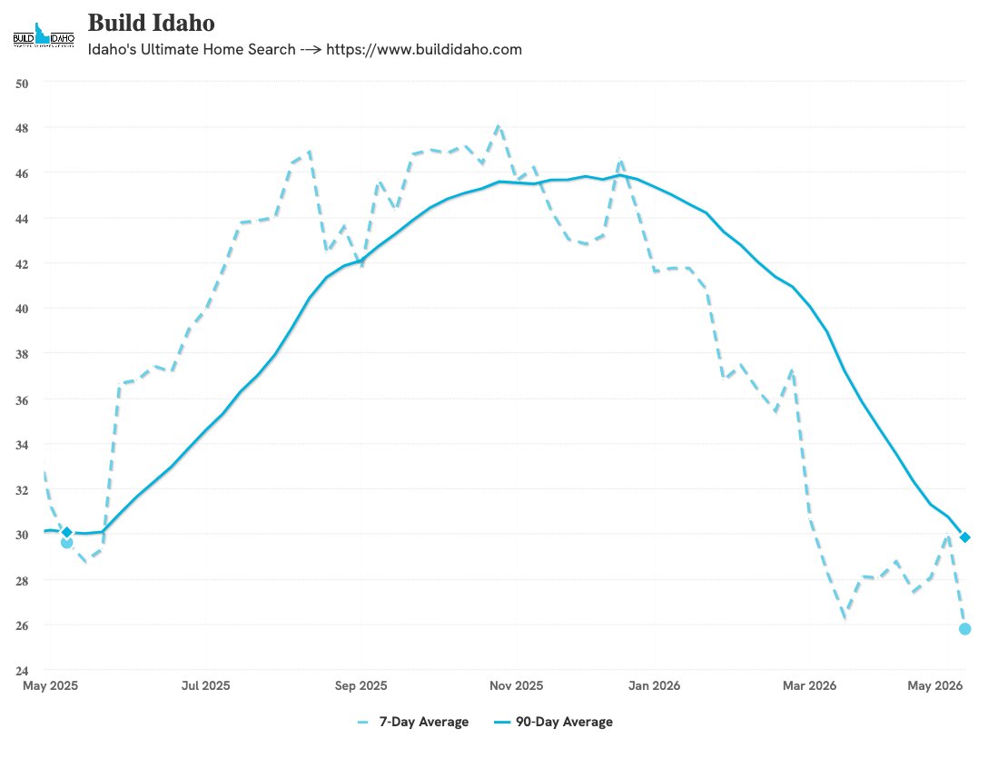 BuildIdaho's tweet photo. YOY, the same # of homes are doing price reductions. Is now the time to sell? https://t.co/4ch7AEChzb