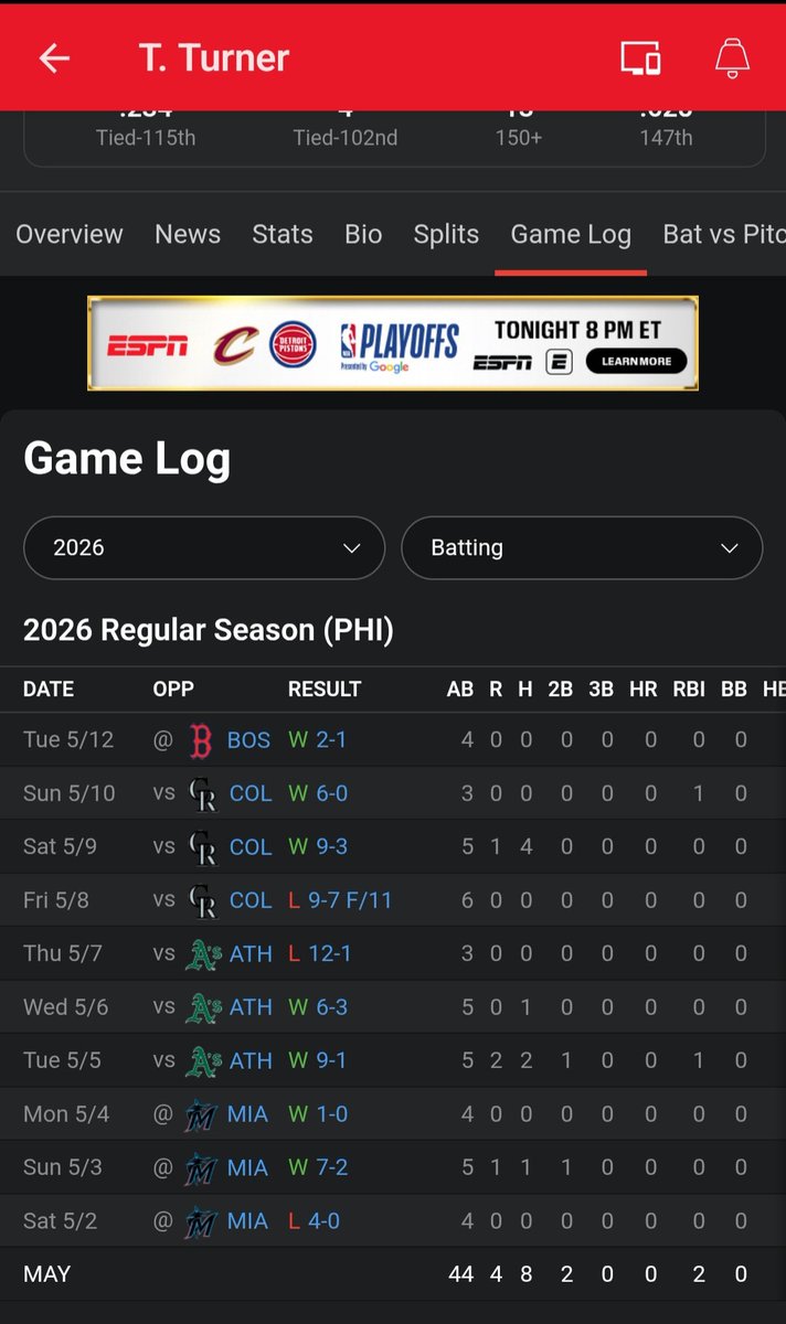 DougMarsico's tweet photo. @ScottLauber Quintessential Trea Turner.  4-5 surrounded by 0  for 16. https://t.co/WJQ7nV1Rdd