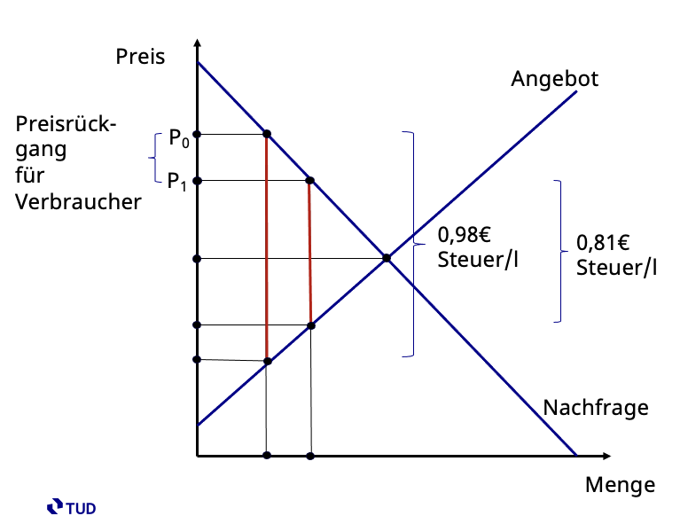 econ_lessmann's tweet photo. Habe für einen 15Min Schülergruppenvortrag Folien zu DID gebastelt mit dem Tankrabatt als Beispiel für Theorie und Empirie. Folien zum Download: https://t.co/VADdFBYwCU

https://t.co/3OMEktUF8P https://t.co/6fGdp1gyRS