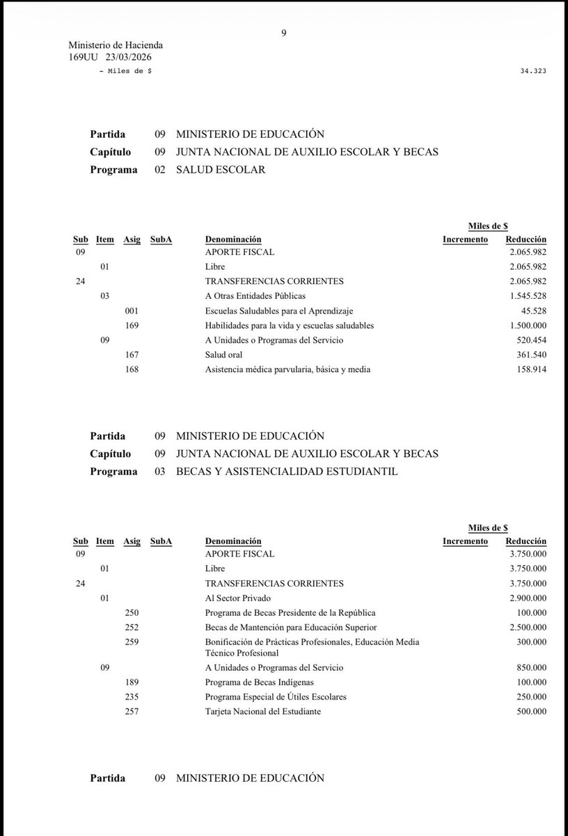 IlonkaLeiva's tweet photo. @daniloherrerad En Educación hizo exactamente lo mismo incluye Educación Pública, JUNJI y JUNAEB entre otros https://t.co/cQGxYeeu6m