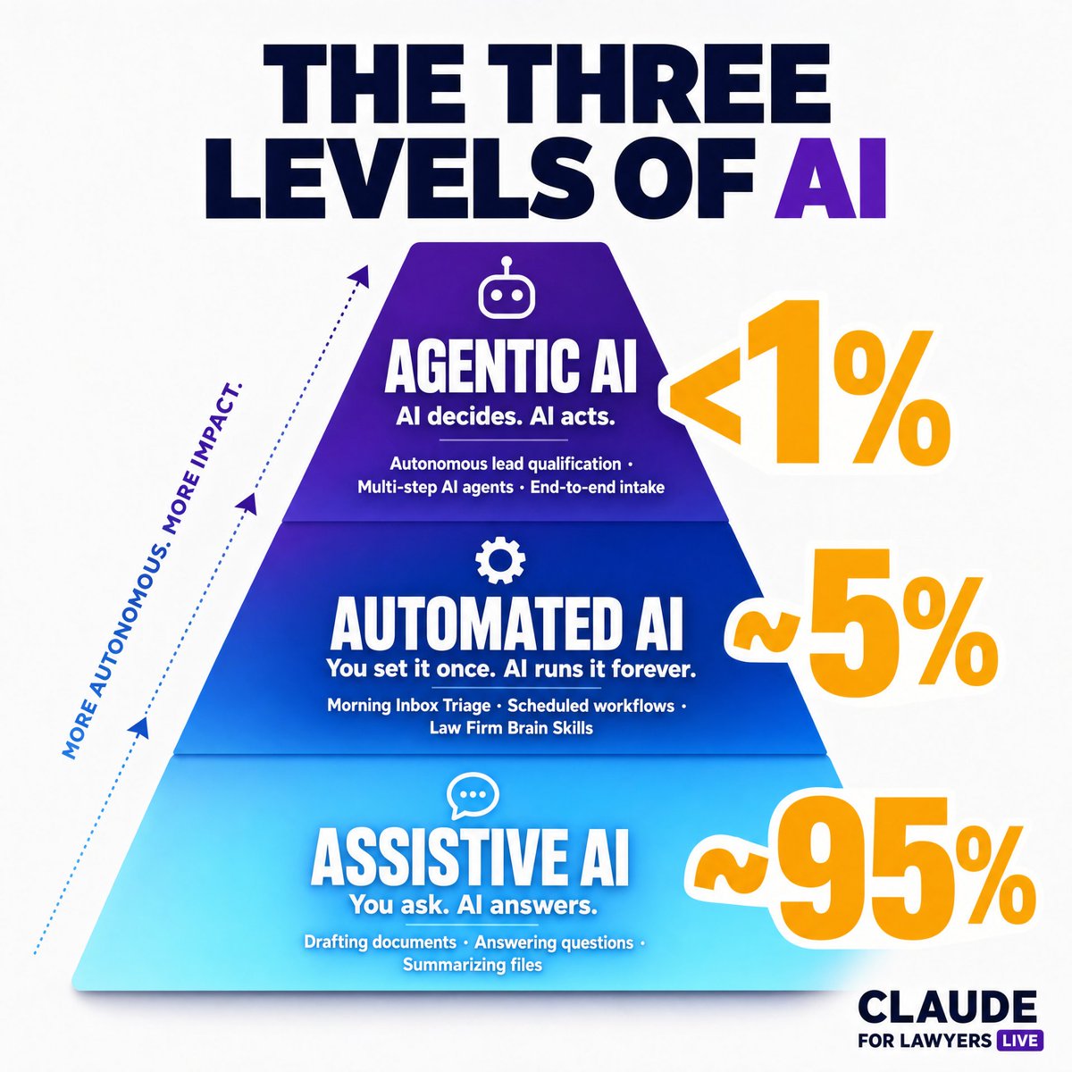 SamMollaeiEsq's tweet photo. I created a pyramid that maps exactly where the legal industry is on AI right now.

3 levels. Each one unlocks the next. And the gap between them is going to define who wins this decade.

Let me break it down.

Level 1: Assistive AI: "You ask. AI answers."

This is where 95% of lawyers using AI are right now.

You open ChatGPT, Gemini or Claude. You ask it a question. It gives you an answer. You ask another one. It gives you another answer. You use it to draft documents, summarize files, research issues, brainstorm strategy.

That's it.

It's helpful. It saves you time. But fundamentally, you're still doing all the work. The AI is just a smarter version of Google. You ask. It answers. Then you take that answer and figure out what to do with it.

This is where most of the legal industry lives right now. And to be clear, Level 1 is not a bad thing. It's the foundation. Every lawyer needs to start here.

But here's the problem.

Most lawyers think Level 1 IS AI. They've never seen anything else. They don't even know there's a Level 2, let alone a Level 3.

So they plateau. They get comfortable using ChatGPT as a fancy search engine. They tell themselves they're "using AI" because they ask ChatGPT for help with emails. And meanwhile, the lawyers a level above them are running circles around their firm.

Level 2: Automated AI: "You set it once. AI runs it."

This is where about 5% of lawyers using AI have made it and where the attendees of Claude for Lawyers Live hang out.

At this level, you're not asking AI questions anymore. You're building systems that run on their own.

Morning inbox triage that happens before you wake up.

Scheduled workflows that execute every day without you touching them.

Claude Skills that contain your entire firm's brain, your SOPs, intake scripts, case criteria, fee structures, decision trees, that your team queries every day.

This is where the real ROI starts compounding. Where you stop trading time for output and start trading systems for output. Where your firm starts producing without your direct involvement in every task.

Level 2 is where most of my firms are right now. And honestly, it took years of foundation-building to get here. You can't jump straight to Level 2 without understanding Level 1 first.

But once you're at Level 2, the leverage is undeniable. Every workflow that used to require a human is now running 24/7 without you. Every task that used to drain your team is being handled by Claude before they even arrive at the office.

This is the level that makes lawyers leaner. More profitable. Less dependent on headcount.
But it's still not the top.

Level 3: Agentic AI: "AI decides. AI acts."

This is where less than 1% of lawyers have made it.

At this level, AI doesn't wait for instructions. It makes decisions and takes action.

Autonomous lead qualification: AI sees a new lead, qualifies the lead, evaluates it against your criteria, scores it, engages with the potential client, and signs them up (I current have AI agents that do exactly this and it’s really mindblowing).

Multi-step AI agents that complete entire workflows from start to finish. Sign a client. Collect documents. Draft demands. Follow up. Negotiate. Settle. All autonomously. (I’m not there yet with this but I’m currently working towards it and we will be there within 3 months).

This is the autonomous law firm. The vision I've been talking about for the last year. And it's not 10 years away.

It's 1-2 years away. Maybe less.

The lawyers who reach Level 3 will run firms that don't look anything like what we have today. Smaller teams. Higher margins. Better client experiences. AI agents doing the work that used to require entire departments.

Here's why the pyramid matters.

You cannot skip levels.

You cannot start at Level 3. You cannot start at Level 2. You have to start at Level 1, master it, then progress.

The lawyers who try to jump straight to "agentic AI" without building the foundation will fail. Every single time.

They'll hire vendors who promise to "set up AI agents" for their firm. They'll spend $50K-$200K. They'll end up with a half-working system they don't understand. They'll conclude that "AI isn't ready" and quit.

Meanwhile, the lawyers who actually built Level 1 properly, then progressed to Level 2, then layered in Level 3 - those firms will be untouchable.

This is why I keep telling lawyers: YOU HAVE TO BUILD THE FOUNDATION YOURSELF.

You can't outsource Level 1. You can't outsource Level 2. You can't outsource Level 3.

You can eventually delegate the maintenance and expansion of these systems to people on your team. But the foundation has to be built by you. With your hands. On your laptop. So you understand exactly how it works and exactly what it's worth.

Every lawyer who's reached Level 2 in my world built it themselves first. Every lawyer who's experimenting with Level 3 understands Level 1 and Level 2 cold.

There is no shortcut.

The 95% who are still at Level 1 are not behind because they're not smart enough. They're behind because they think Level 1 is the whole pyramid. Once you see the levels, you can't unsee them.

So look at the pyramid.

Where are you right now?

If you're in the 95%, that's okay. You just need to know there's more. And you need to start climbing.
If you're in the 5%, you probably already attended Claude for Lawyers Live and already ahead of almost everyone. Keep building.

If you're in the <1%, you already know what's coming.

The lawyers who climb this pyramid in the next 12 months will own the decade.

The lawyers who stay at the bottom will keep telling themselves they're "using AI" while watching the firms above them quietly eat their market.

That brings me to what's next.

I'm hosting most likely my last West Coast session of Claude for Lawyers Live in Los Angeles on Wednesday, May 27th. Same format. Same intensity. You walk out with Level 1 built and the roadmap for Level 2 and Level 3.

And now it’s officially confirmed… I'm also hosting an East Coast session in Miami.

If you want in on Los Angeles on May 27th, comment "Los Angeles" below.

If you want in on Miami on June 16, comment “Miami” below.

The pyramid isn't getting easier to climb. The 95% will eventually catch up to where the 5% are now, but by then, the 5% will be at Level 3 and the gap will be permanent.

The window to start the climb is right now.

Don't be the lawyer who looks back in 18 months and realizes they were stuck at the bottom of the pyramid the whole time.

P.S. To everyone who's already attended one of the previous four sessions,  you're past Level 1. Many of you are deep into Level 2. A few of you are starting to explore Level 3. That's the compounding advantage I keep talking about. And it's happening every single day, with or without the 95% noticing.