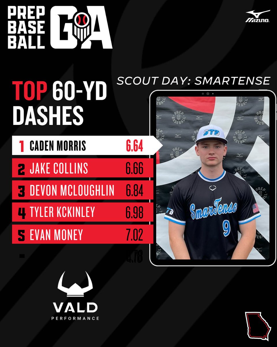 PrepBaseballGA's tweet photo. 𝐒𝐦𝐚𝐫𝐭𝐞𝐧𝐬𝐞 𝐒𝐜𝐨𝐮𝐭 𝐃𝐚𝐲 📊 
𝑸𝒖𝒊𝒄𝒌 𝑯𝒊𝒕𝒔 ⭐ 

Check out some top performers from the #SmartenseScoutDay on Saturday with breakdowns of their workout. 

🔗 https://t.co/fTzdBpJwke https://t.co/GeB0pimQqh