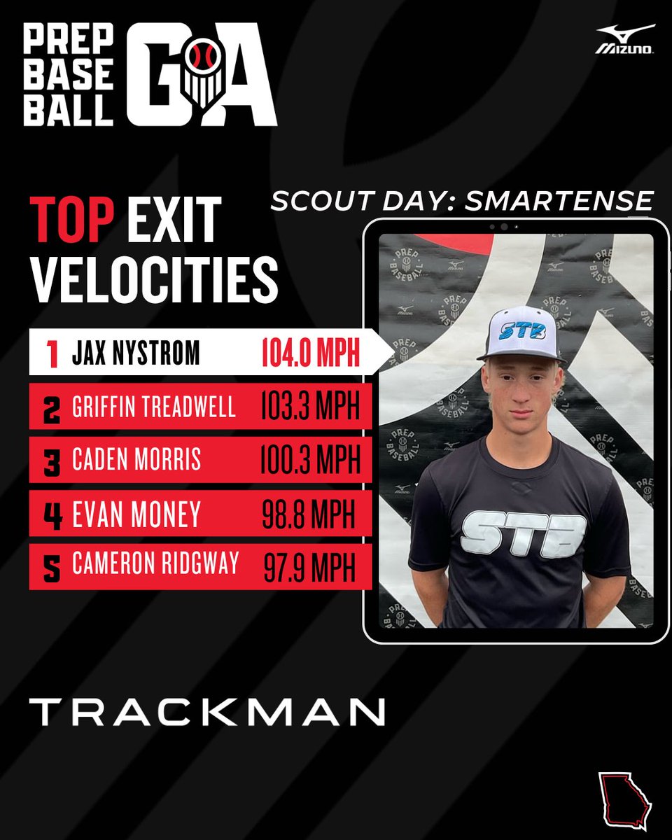 PrepBaseballGA's tweet photo. 𝐒𝐦𝐚𝐫𝐭𝐞𝐧𝐬𝐞 𝐒𝐜𝐨𝐮𝐭 𝐃𝐚𝐲 📊 
𝑸𝒖𝒊𝒄𝒌 𝑯𝒊𝒕𝒔 ⭐ 

Check out some top performers from the #SmartenseScoutDay on Saturday with breakdowns of their workout. 

🔗 https://t.co/fTzdBpJwke https://t.co/GeB0pimQqh