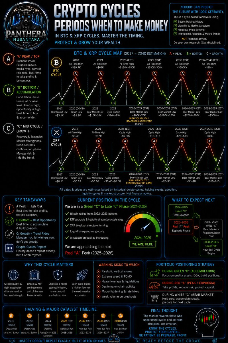 LR4d3r's tweet photo. Study the cycles before the crowd.
BTC, XRP, liquidity, halvings, accumulation, euphoria.
The goal isnโt chasing candles โ itโs surviving long enough to catch exponential moves.
โ ๏ธ DYOR
#Bitcoin #XRP #Crypto #FLR #XDB #Altcoins #Web3 #BullRun #XRPL #PantheraNusantara https://t.co/mxrElcYSza