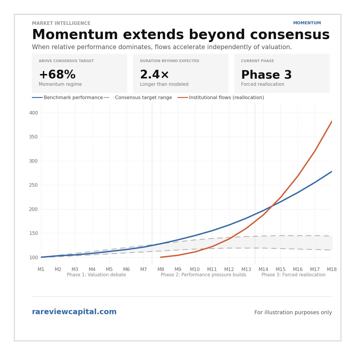 rareviewcapital's tweet photo. Momentum is often viewed as a signal.

In reality, it can become a constraint on portfolio managers when benchmarks continue rising and underweight positioning creates increasing pressure to reallocate capital.

That’s how momentum regimes extend.

➡️Subscribe to our macro commentary for more institutional perspectives.
Comment “SBS” to be added to the distribution list.

#Momentum #Markets #InstitutionalInvesting