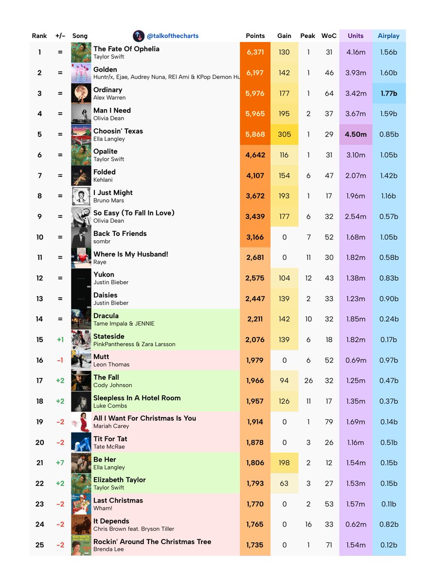 Talk of the Charts tweet media