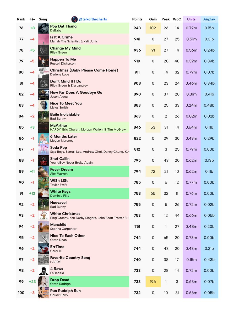 Talk of the Charts tweet media