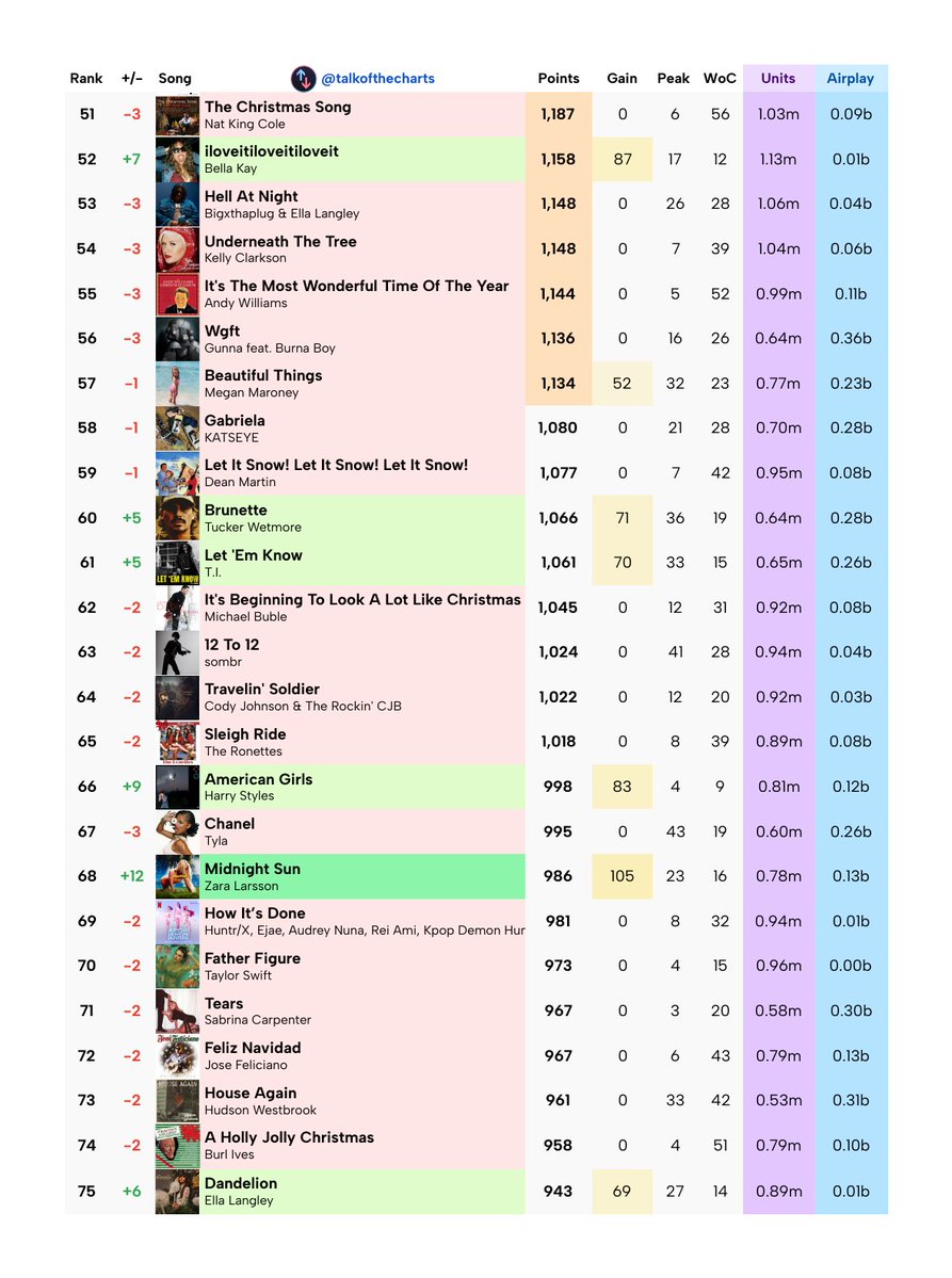 Talk of the Charts tweet media