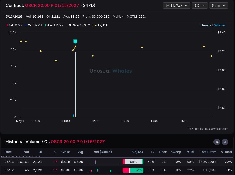 FsCtrades's tweet photo. $OSCR massive put order for Jan 2027, but labeled as almost entirely multi-leg...not sure what type of strat would do this, but if it's a married put, that's some expensive protection. btw - what a f'in run we've been on 💪 https://t.co/YmwPUqI25E