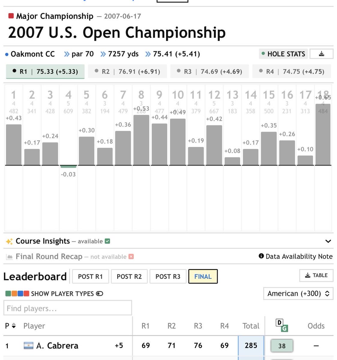 clifford3000's tweet photo. @LouStagner That’s why Oakmont was so much harder in 94 before the cut the trees down. Oh… wait. Maybe the players got worse? https://t.co/RBfQsViaJt