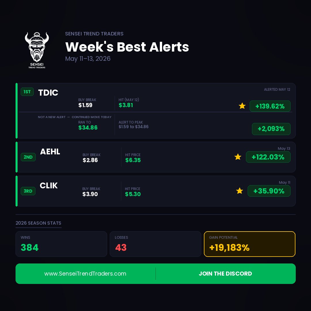 StockSensei6's tweet photo. Today was a masterclass in what NOT to do — and I'm owning it. 📖
$QUCY  was on our radar at $0.63. It pumped to $1.90. $TDIC  was on our radar at $3.12 and $3.75. It ran to $34.86. The analysis was right. The levels were right.
The only thing missing was the conviction to act.
Analysis paralysis is real — even for experienced traders. You don't improve by pretending it didn't happen. You improve by being honest about it.
We did execute $AEHL  from $2.86 to $6.35 for +122%. That's the win we build on tomorrow.
Join us inside Sensei Trend Traders — link in bio.