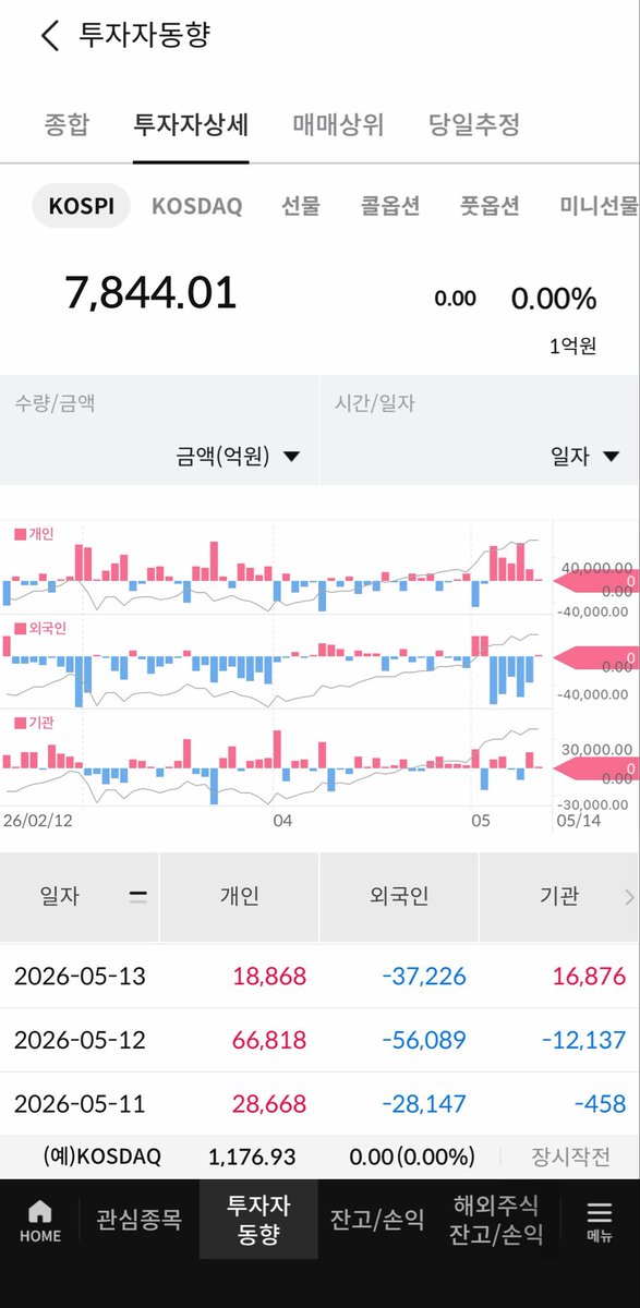 GBLog___'s tweet photo. 26.05.14(목) 오전 브리핑

나스닥  1.2% 상승
다우는 하락
반도체 신고가

매일이 외줄타기

그냥 추세에 올라타라
이상한거 사지말고 https://t.co/nxYdaAfPj6
