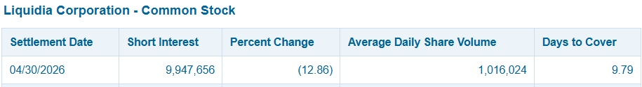 tgod01's tweet photo. $LQDA short interest finally dropped below 10M in the latest data as of 4/30.  Expect another big drop for the 5/15 update.  Proof that even fish can learn. https://t.co/c65kZlJeE1