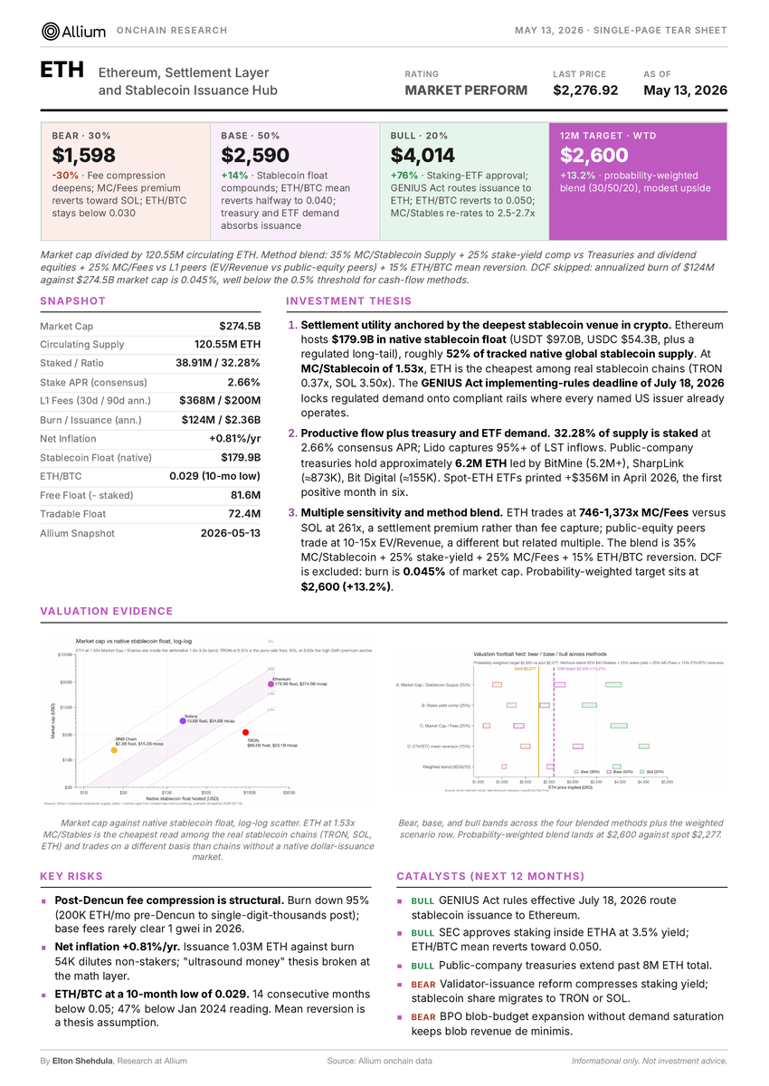 eltoniselton's tweet photo. Built an ethereum:native valuation model using Allium MCP: 12-month target $2,600 (+13% upside)

The central question is whether the post-Dencun fee regime is the new steady state or a temporary trough. 

Bears point to a 95% revenue compression that has not reversed across 14 months, blob supply expanding faster than blob demand, and SOL absorbing the L1-vs-L1 capital rotation while ETH/BTC has held below 0.05 for 14 consecutive months. 

Bulls counter that the structural offsets are real: GENIUS Act-driven stablecoin growth funnels regulated dollar issuance onto Ethereum first, treasury company holdings remove ≈6.2M ETH from float, and ETH/BTC at 0.029 sits below the cycle median range of 0.040-0.050 where it has historically mean-reverted. 

The base case assumes neither side dominates: fees stabilize near the $300M run rate, hosted stablecoin float compounds modestly, and ETH/BTC reverts halfway toward 0.040.

stay tuned for the full report, lmk if you want a copy